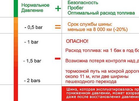 Какое давление должно быть в шинах автомобиля: датчик, система контроля